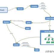 vue3.0尝鲜 — 摒弃Object.defineProperty，基于 Proxy 的观察者机制探索