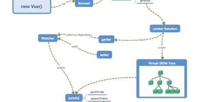 vue3.0尝鲜 — 摒弃Object.defineProperty，基于 Proxy 的观察者机制探索